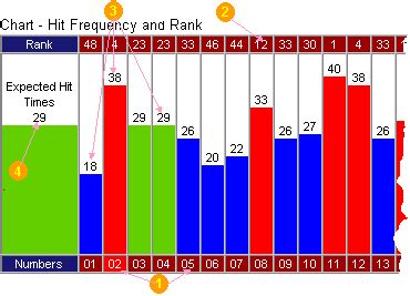 Lottery Hit Analysis: Frequency & Ranking .